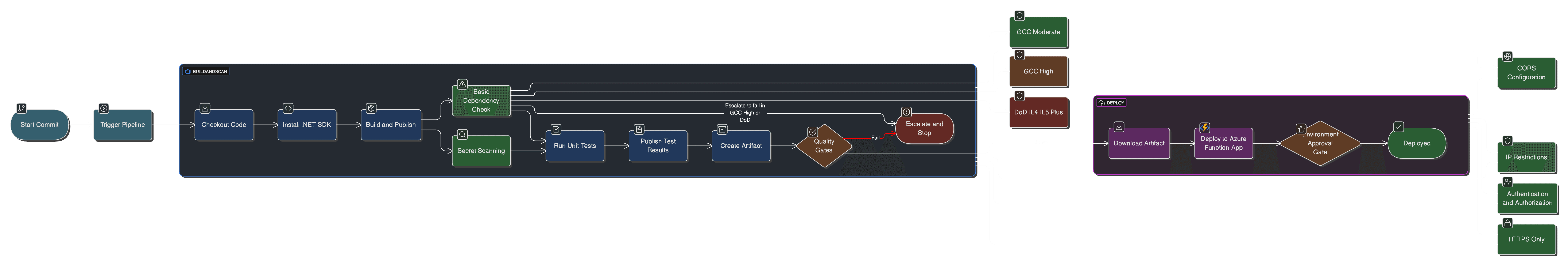 DevSecOps for Azure Functions with Azure Pipelines | Wazeer Mohideen ...